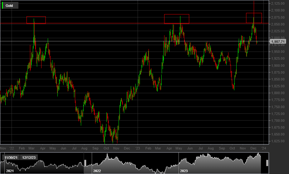 Gold, 1D