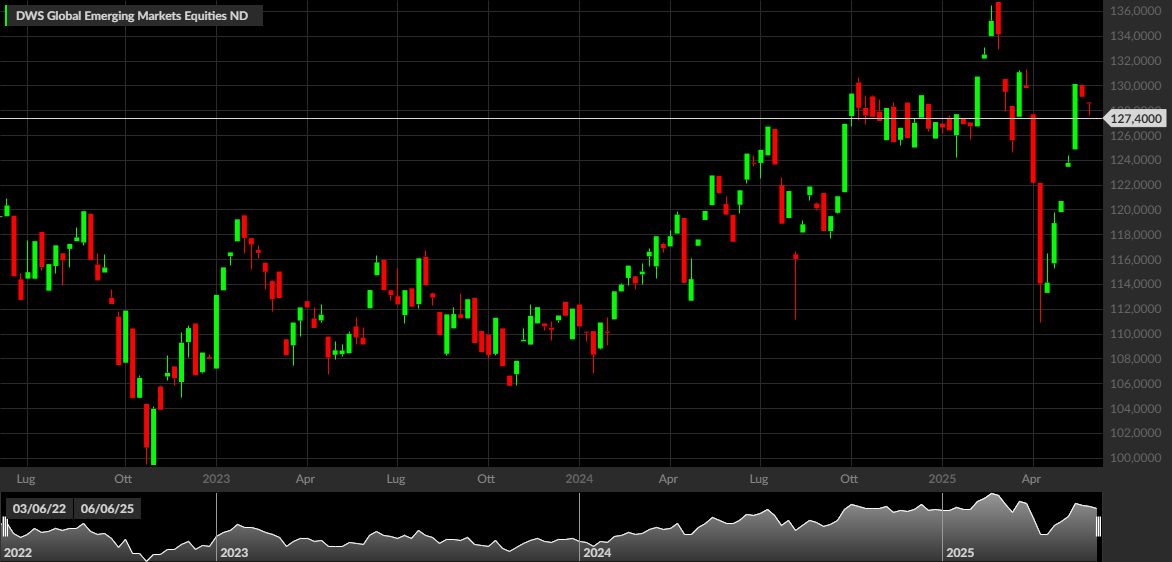 DWS Global Emerging Markets