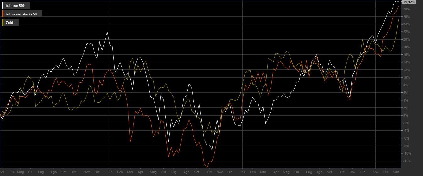 S&P500, EU50, Gold
