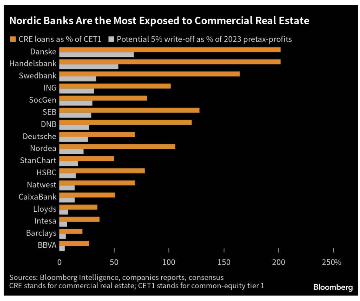 L'esposizione delle banche europee al mercato immobiliare commerciale