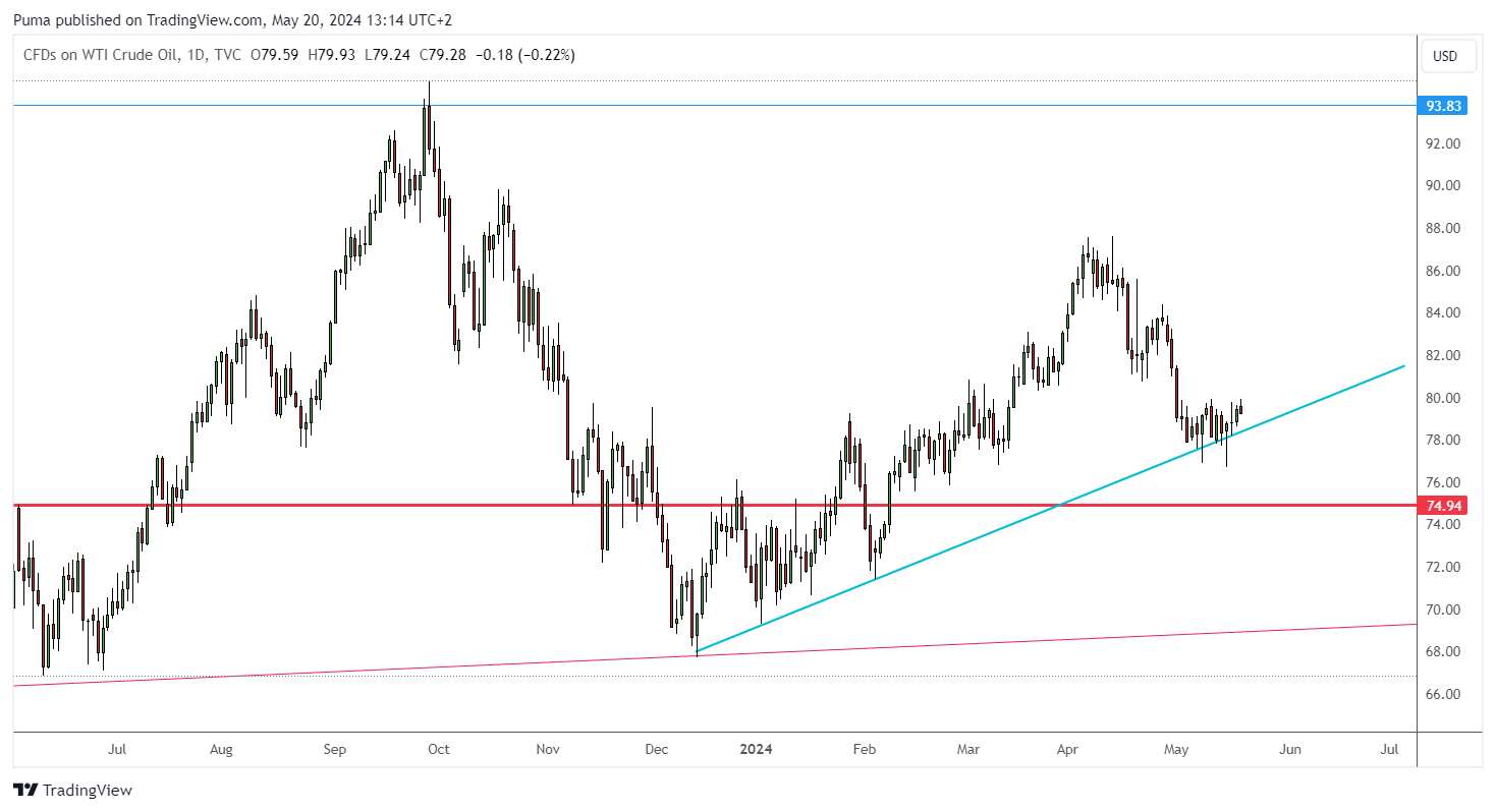 Grafico petrolio WTI
