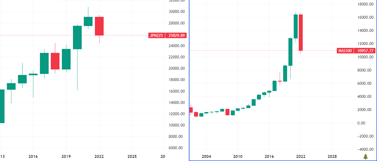 Nasdaq e Nikkei grafico annuale