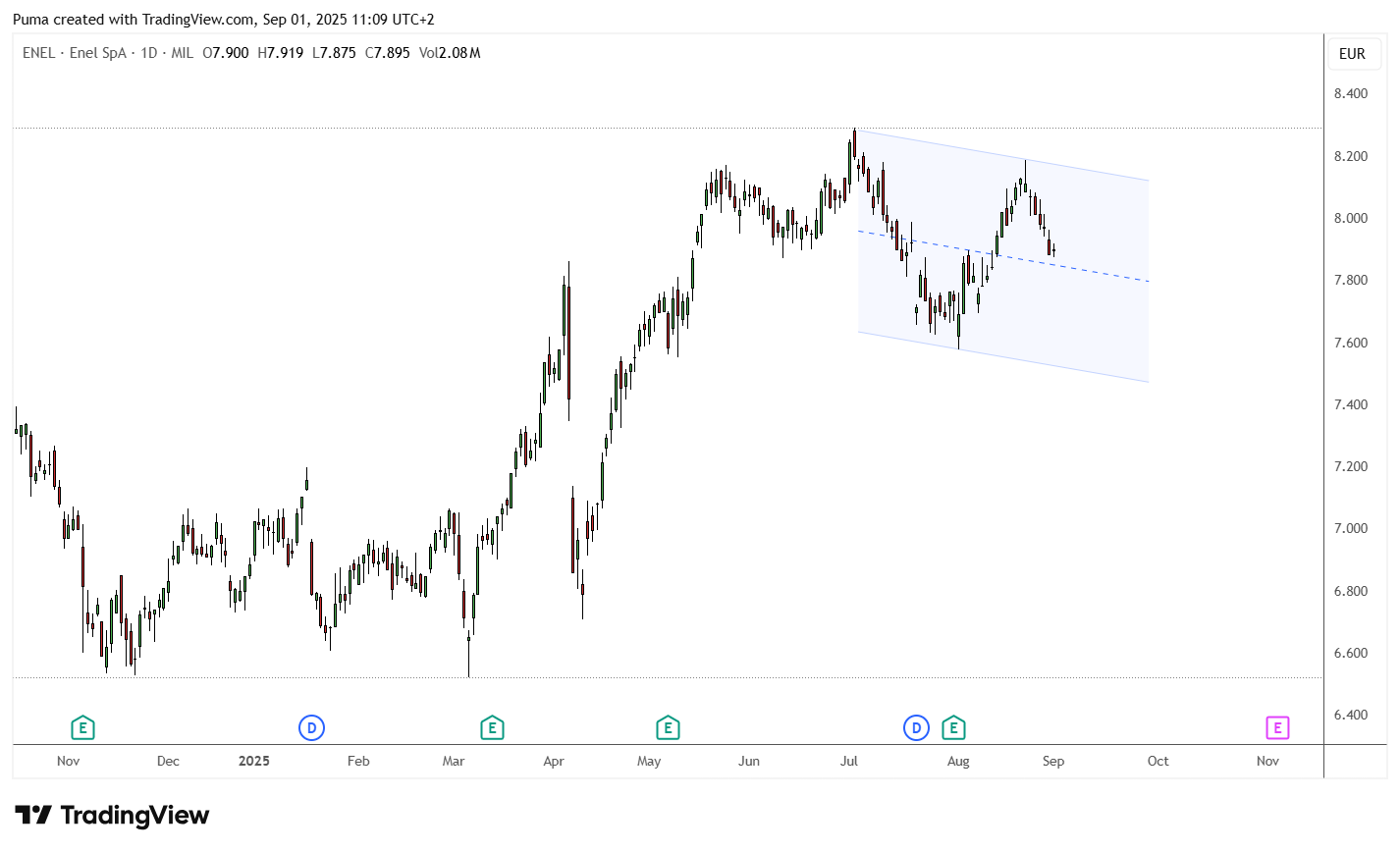 Grafico Enel