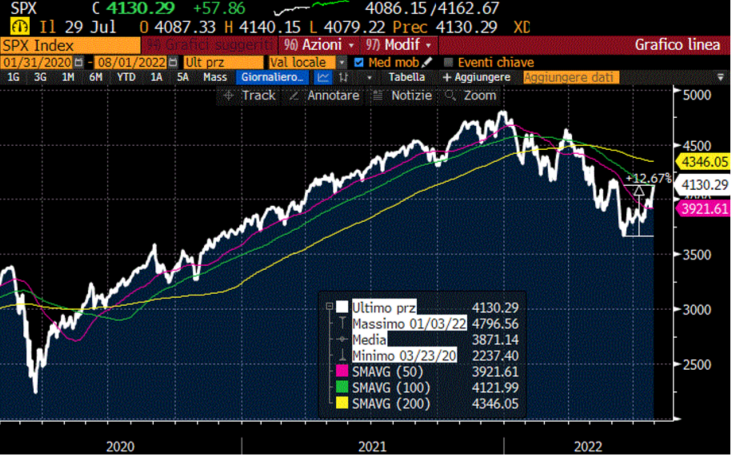 S&P500 da gennaio 2020 ad oggi