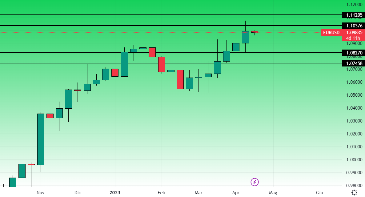 EurUsd Grafico Settimanale 