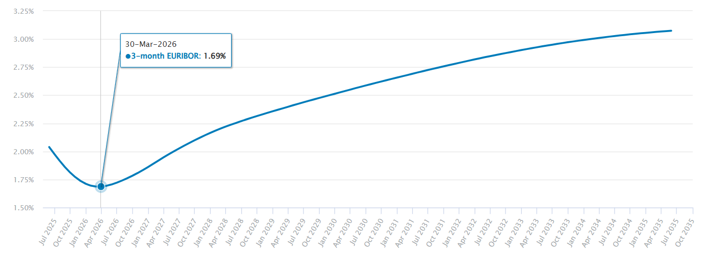 Grafico Euribor 3M forward