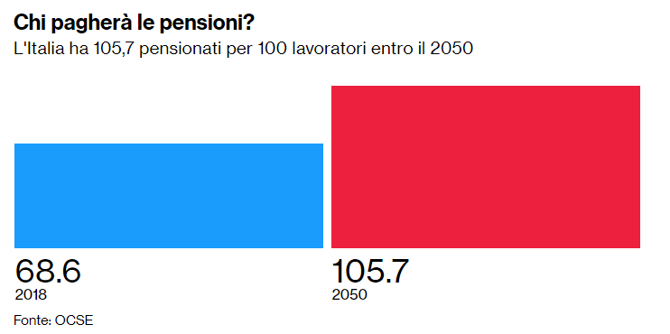 Pensionati in aumento