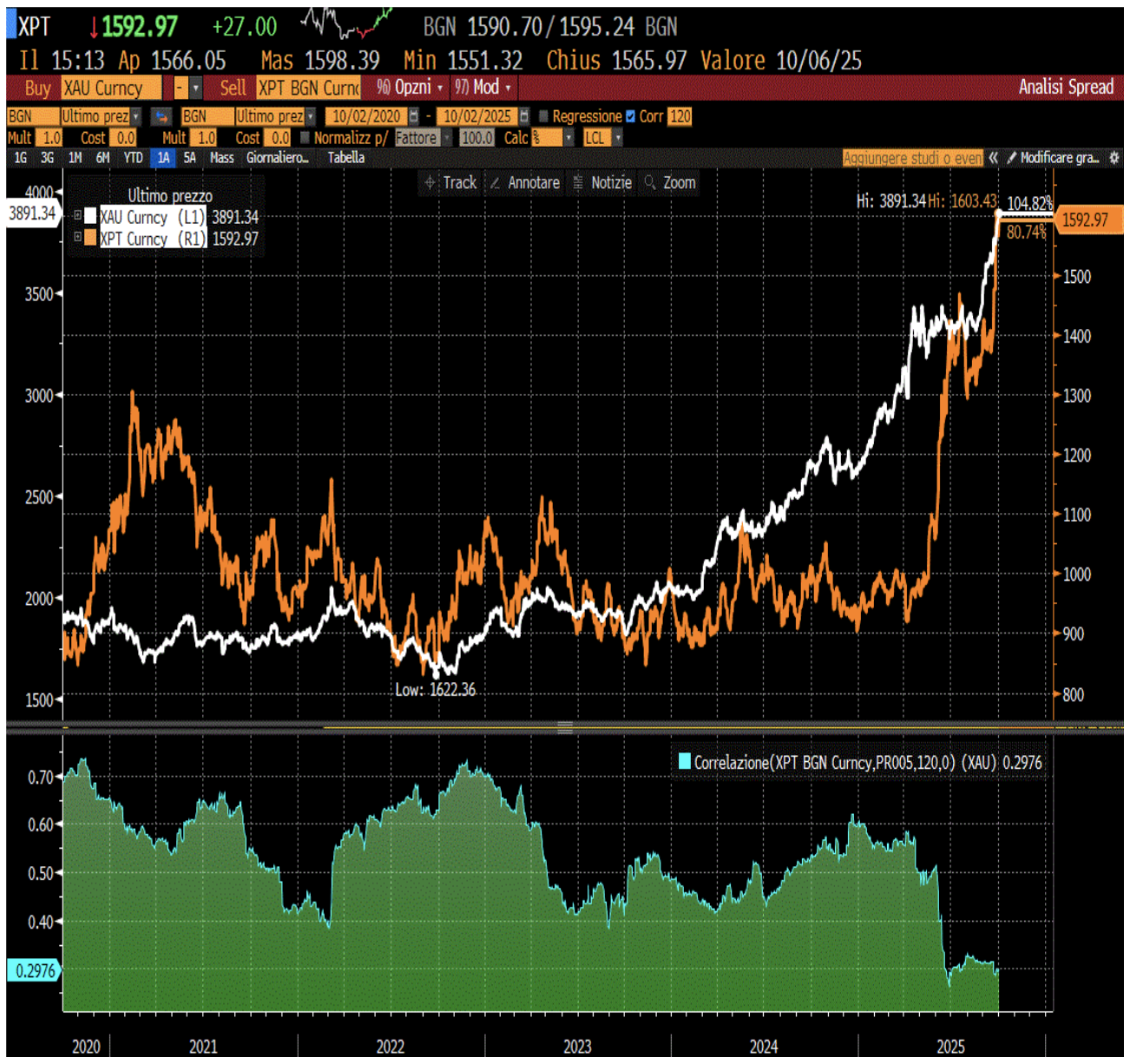 PLATINO (LINEA GIALLA-SCALA DI DX) E ORO (LINEA BIANCA-SCALA DI SX) DAL 2020 AD OGGI. PREZZO SPOT ESPRESSO IN DOLLARI PER ONCIA. NELLA TABELLA SOTTOSTANTE (LINEA CELESTE): COEFFICIENTE DI CORRELAZIONE TRA LE DUE VARIABILI, ATTUALMENTE MOLTO BASSO A 0,2970.