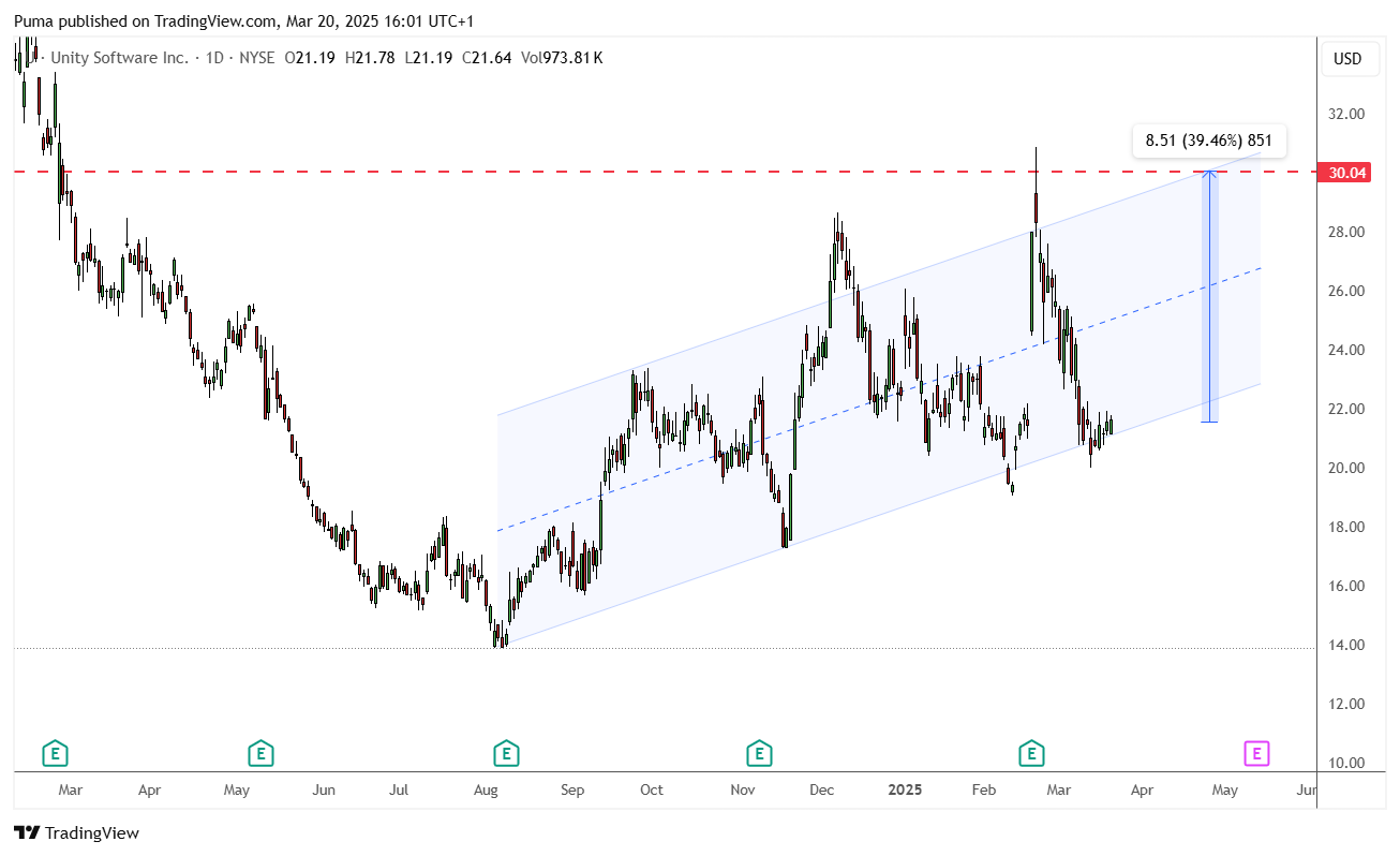 Grafico Unity Software
