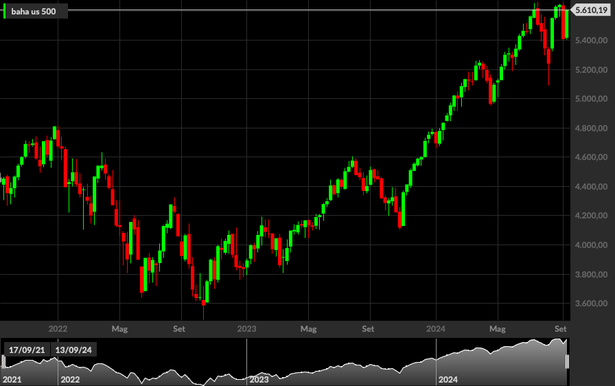 S&P500, 1W