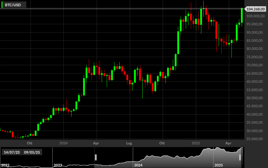 BTC/USD, 1W