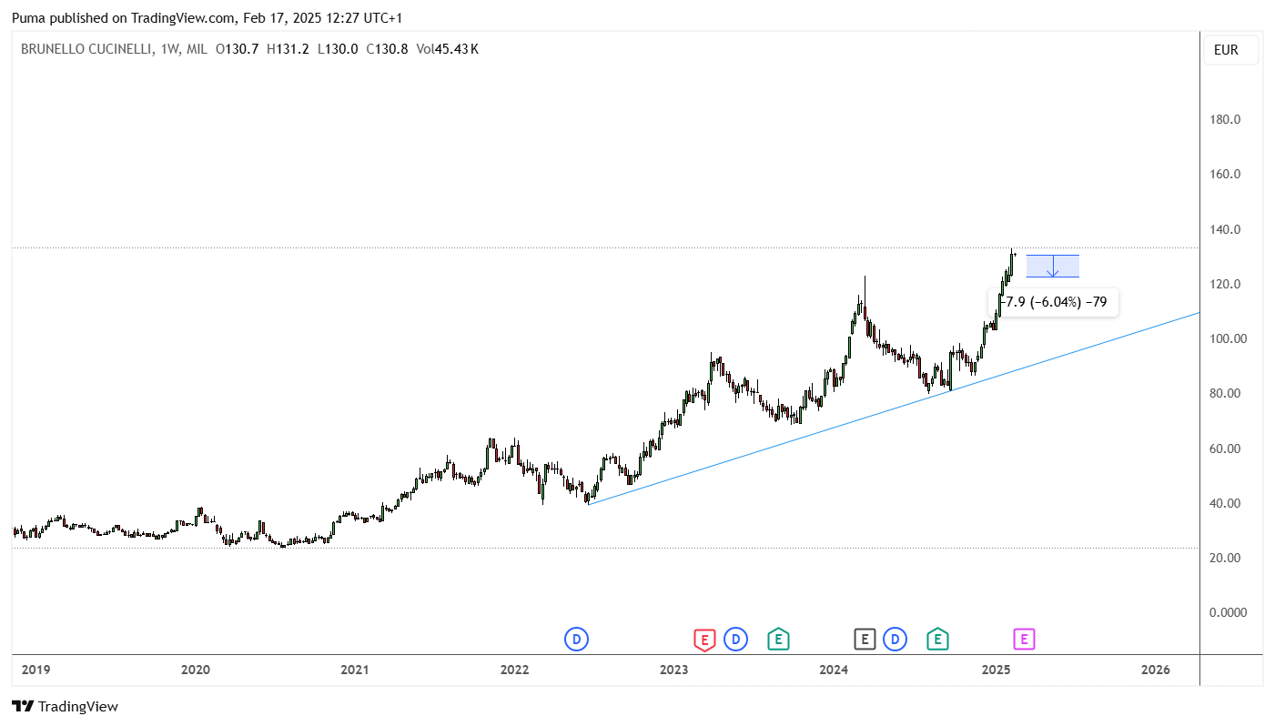 Grafico azioni Brunello Cucinelli