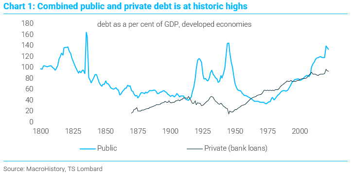 Andamento di debito pubblico e privato in relazione al Pil delle economie avanzate