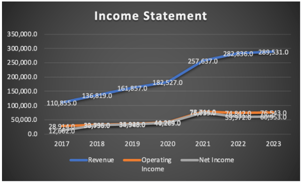 Income statement Alphabet