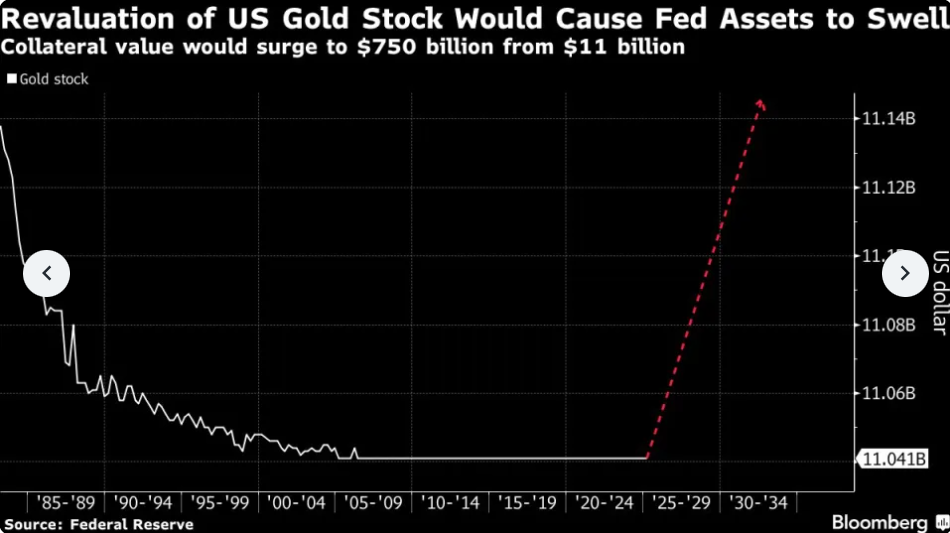Effetti della rivalutazione delle riserve di oro