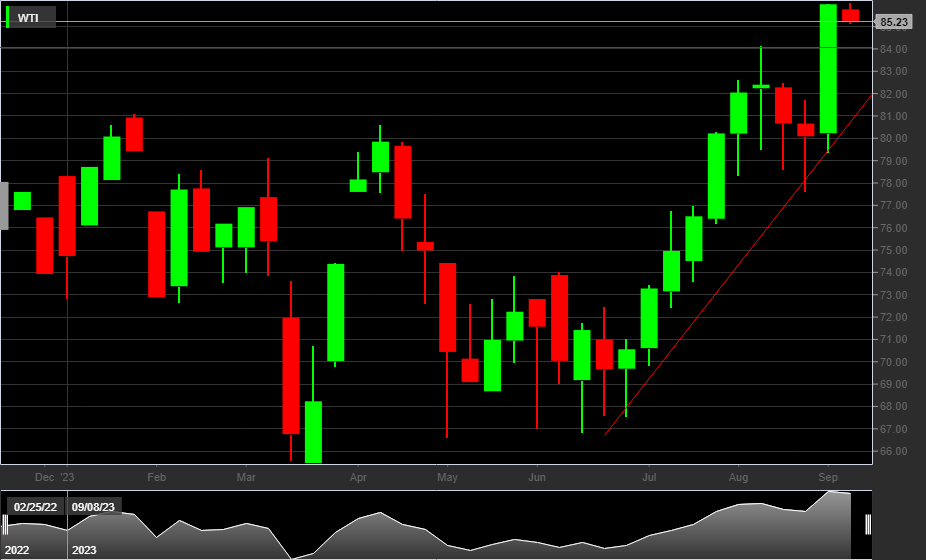 WTI, 1W