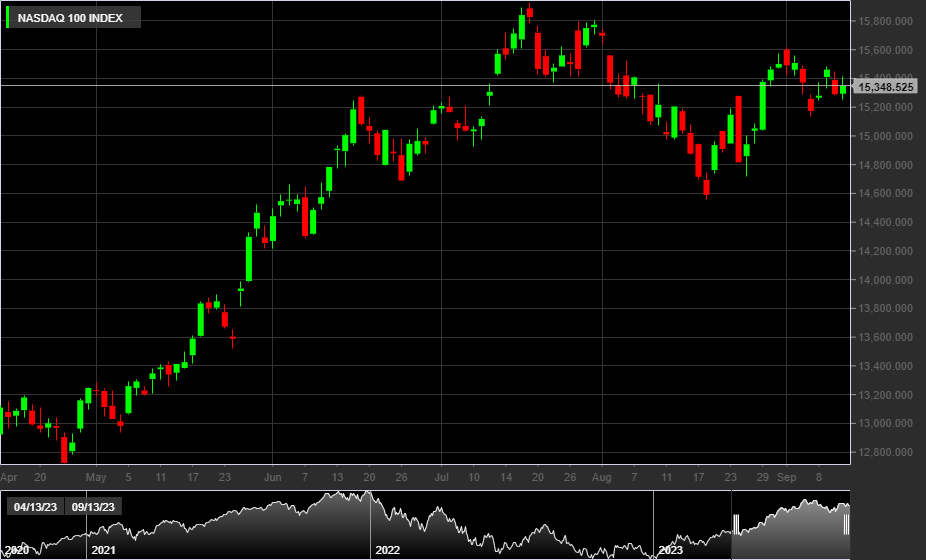 NASDAQ100, 1D