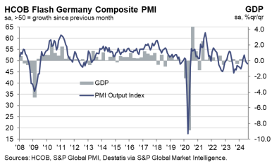 PMI produzione industriale