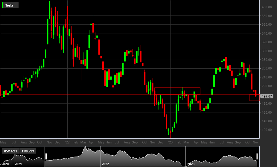 TSLA, 1W