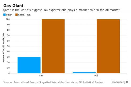 Peso percentuale del Qatar per gas e petrolio a livello globale