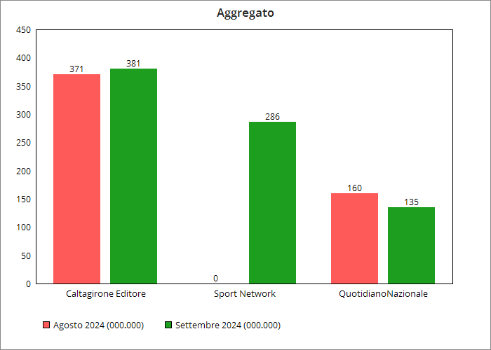 Ranking categoria Aggregato Settembre 2024