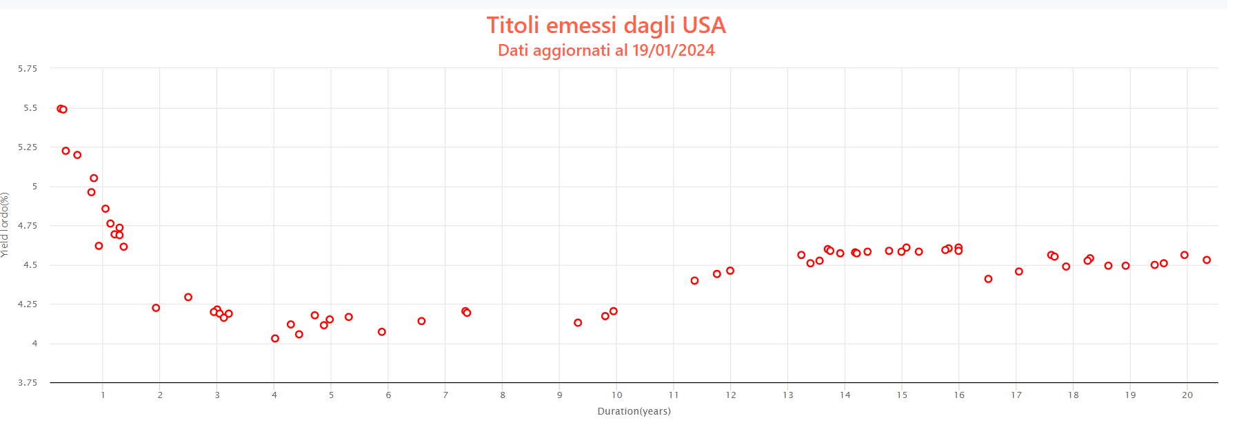 Titoli emessi dagli USA