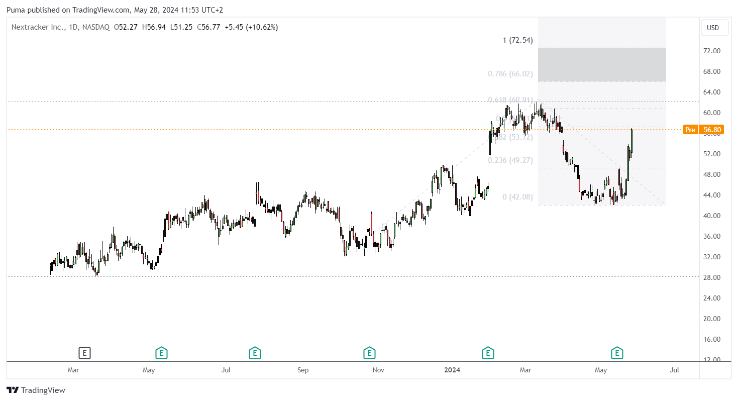 Grafico giornaliero azioni Nextracker