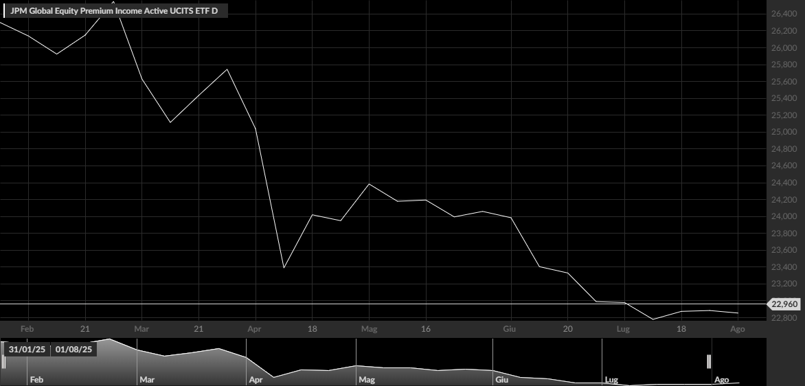 JPM Global Equity Premium Income Active UCITS