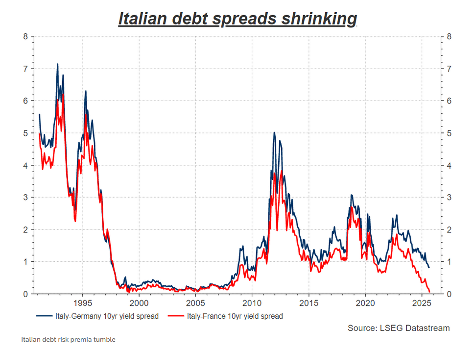 Il trend dello spread Italia-Francia e dello spread Italia-Germania a 10 anni negli ultimi decenni