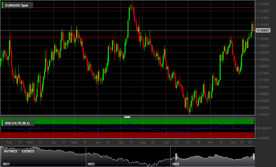 EUR/USD, 1D