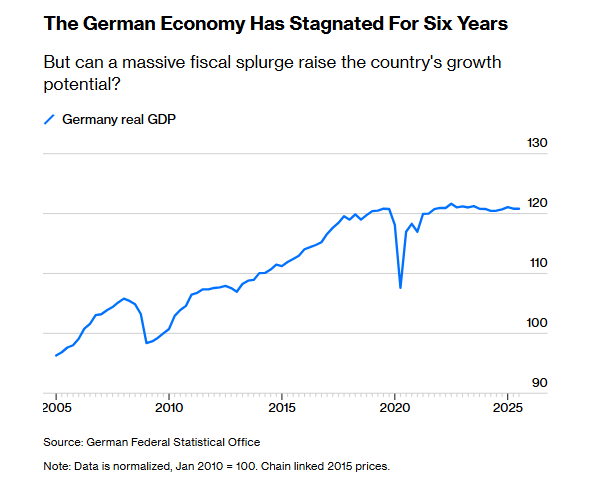 La Germania ha iniziato il 2026 lasciandosi alle spalle sei anni di stagnazione