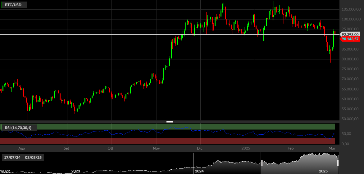 BTC/USD, 1D