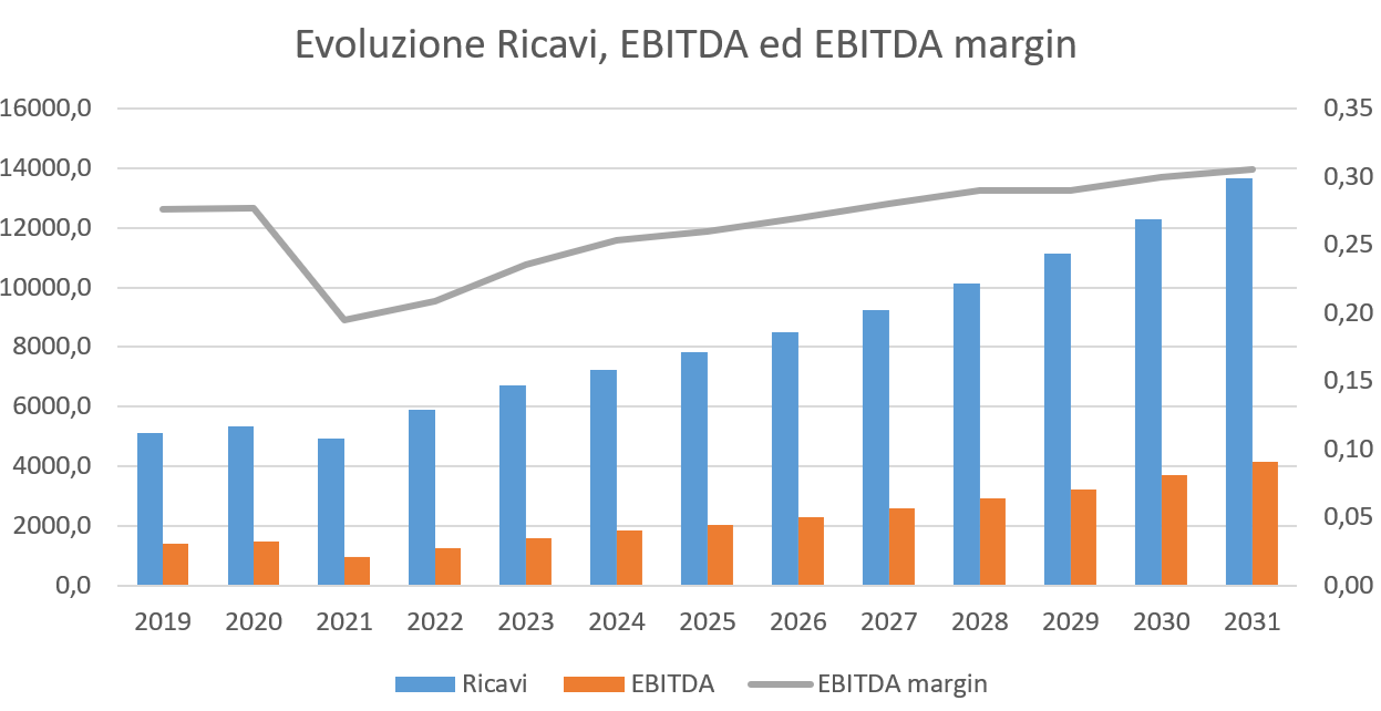 Evoluzione ricavi Ebitda ed Ebitda margin
