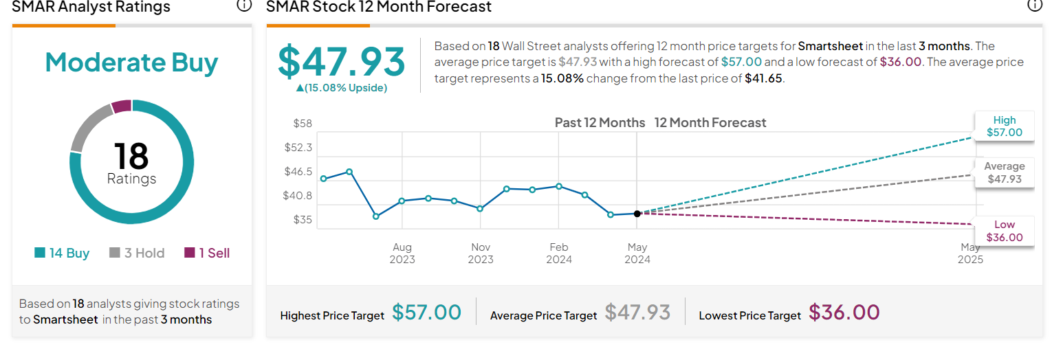 Smartsheet target price