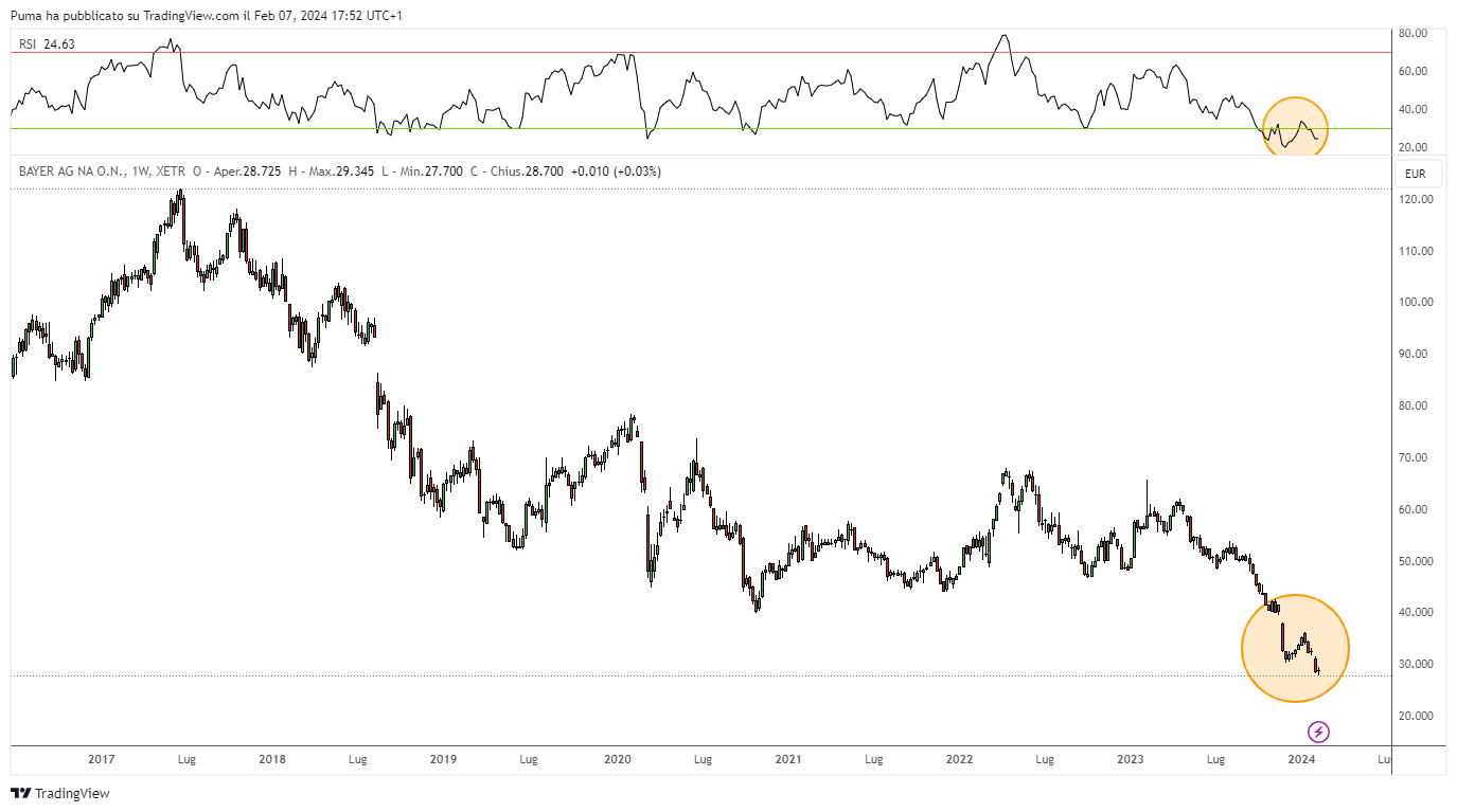 Grafico azioni Bayer