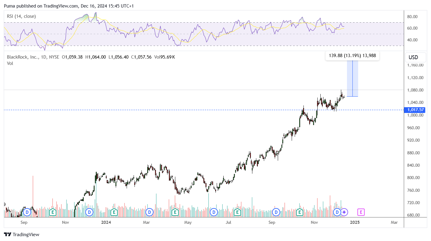 Grafico azioni Blackrock