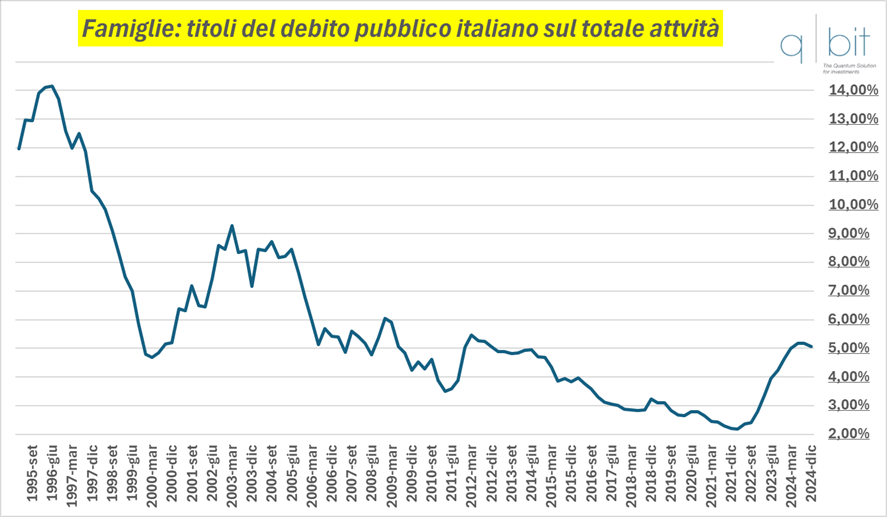 Famiglie: titoli del debito pubblico italiano 