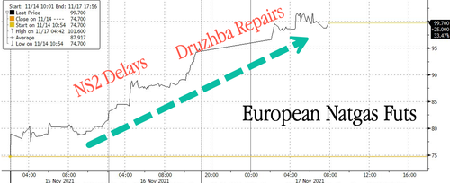 Andamento del prezzo dei futures del gas europeo (Dutch)