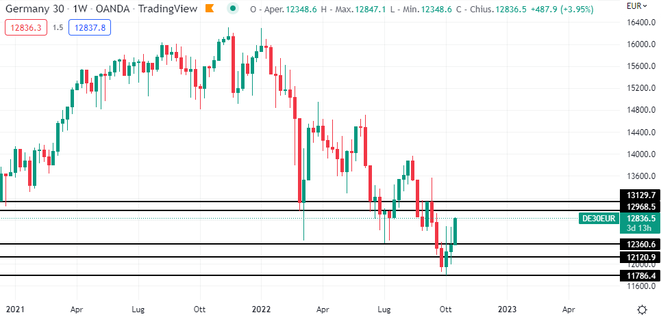 Dax Grafico Settimanale