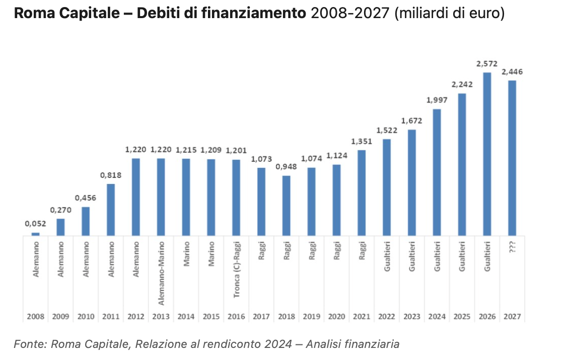Roma Capitale – Debiti di finanziamento 2008-2027 (miliardi di euro)