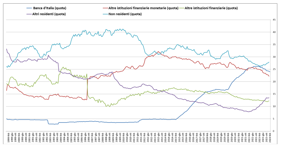 Andamento debito