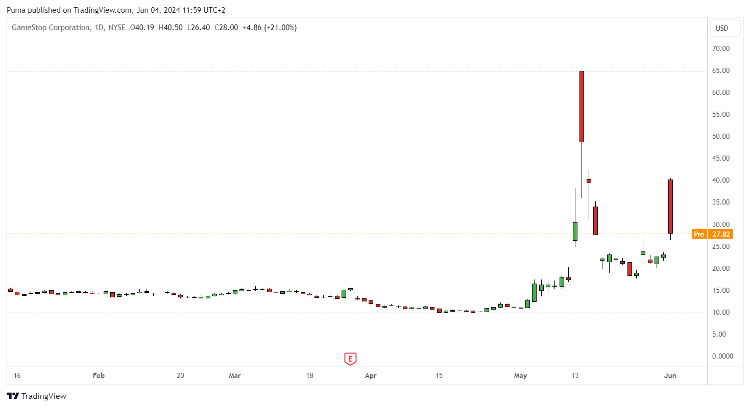Graqfico azioni Gamestop