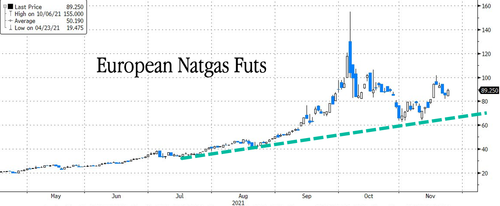 Andamento del prezzo dei futures del gas europeo (Dutch)