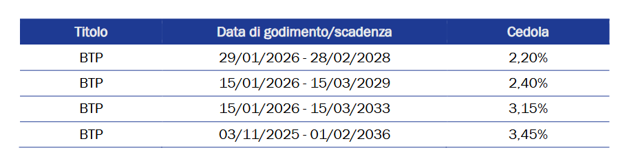 Le riaperture dei Titoli di Stato in circolazione