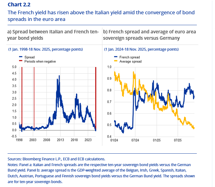 Rendimenti BTP a 10 anni sotto rendimenti OAT a 10 anni per la prima volta dal 2003