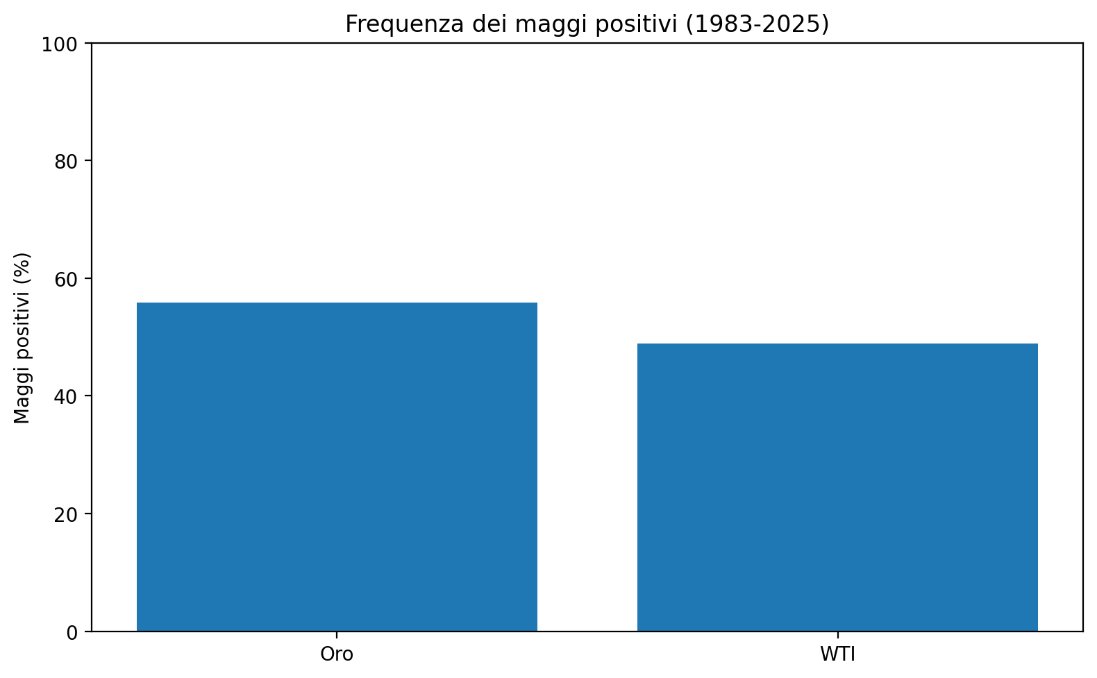 Grafico 2
