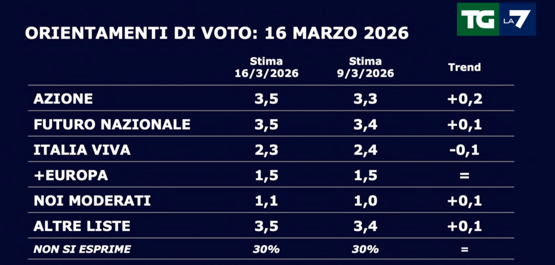 Sondaggi politici del 16 marzo 2026