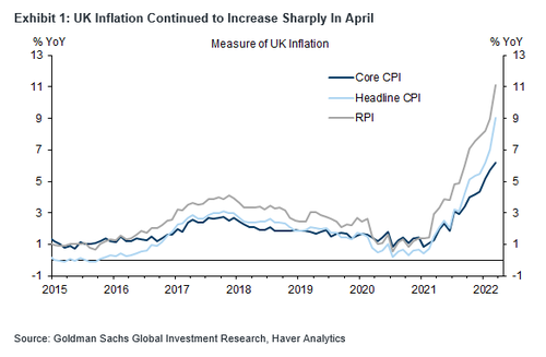 Andamento del tasso di inflazione (Core e CPI) nel Regno Unito