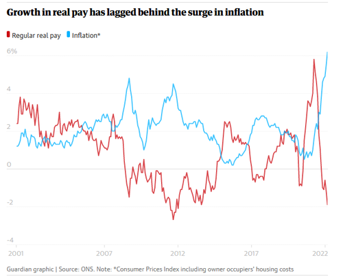 Andamento correlato di dinamiche salariali reali e tasso di inflazione del Regno Unito