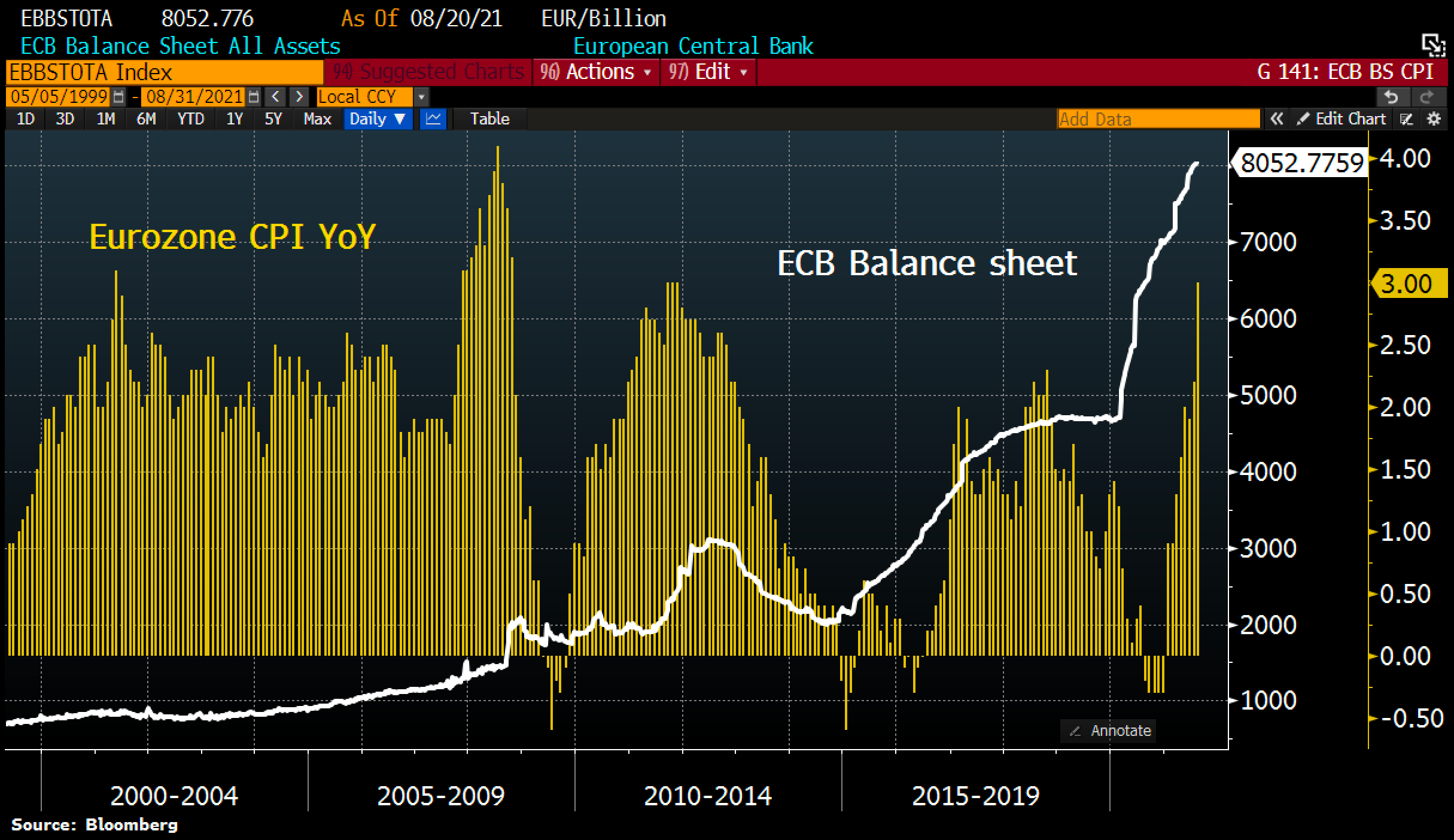 Fonte: Bloomberg